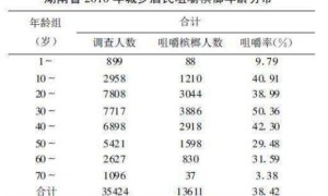 湖南作為國(guó)內(nèi)最大的檳榔消費(fèi)地，“枸杞檳榔”創(chuàng)新有功